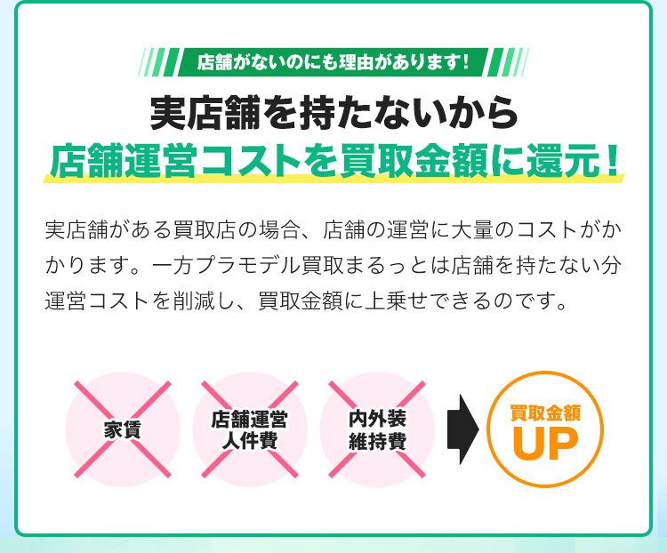 店舗がないのにも理由があります！実店舗を持たないから店舗運営コストを買取金額に還元！実店舗がある買取店の場合、店舗の運営に大量のコストがかかります。一方プラモデル買取まるっとは宅配買取専門店なので店舗を持たない分運営コストを削減し、買取金額に上乗せできるのです。