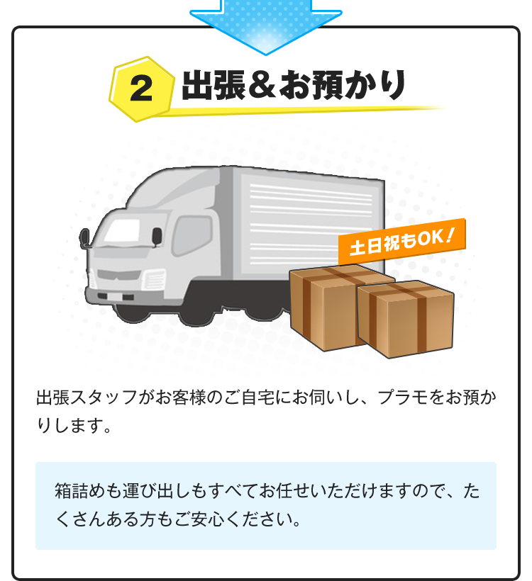 2.出張＆お預かり！土日祝もOK！出張スタッフがお客様のご自宅にお伺いし、プラモデルをお預かりします。箱詰めも運び出しもすべてお任せいただけますので、たくさんある方もご安心ください。